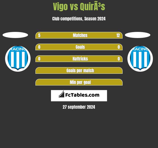 Vigo vs QuirÃ³s h2h player stats