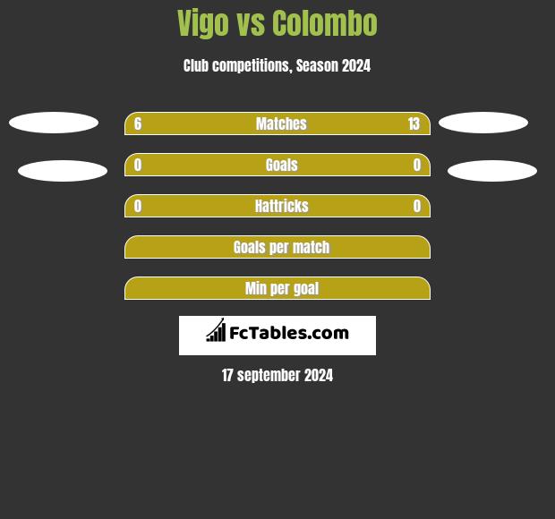 Vigo vs Colombo h2h player stats