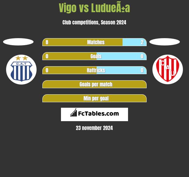 Vigo vs LudueÃ±a h2h player stats