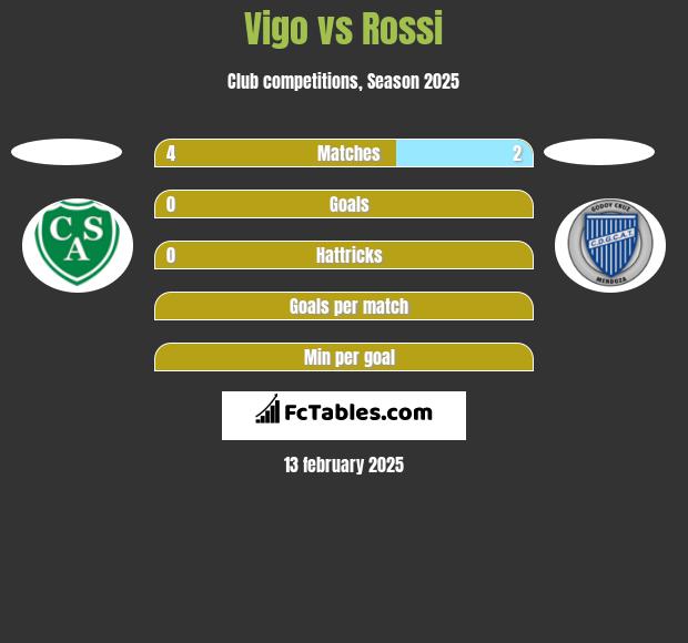 Vigo vs Rossi h2h player stats