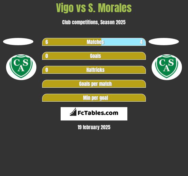 Vigo vs S. Morales h2h player stats