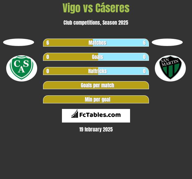 Vigo vs Cáseres h2h player stats