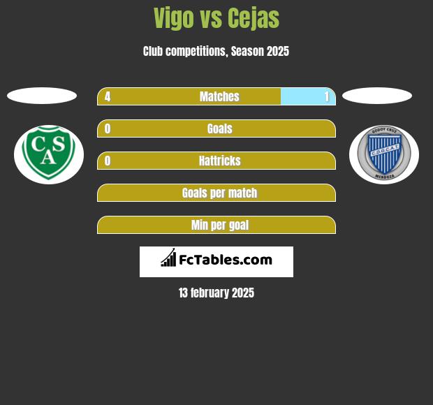 Vigo vs Cejas h2h player stats