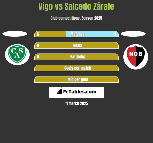 Vigo vs Salcedo Zárate h2h player stats