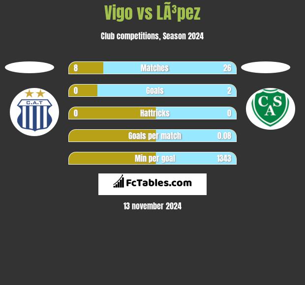 Vigo vs LÃ³pez h2h player stats