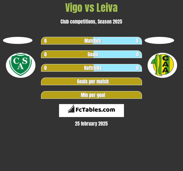 Vigo vs Leiva h2h player stats