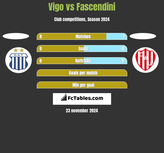 Vigo vs Fascendini h2h player stats