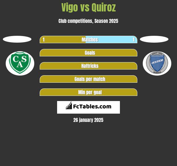 Vigo vs Quiroz h2h player stats