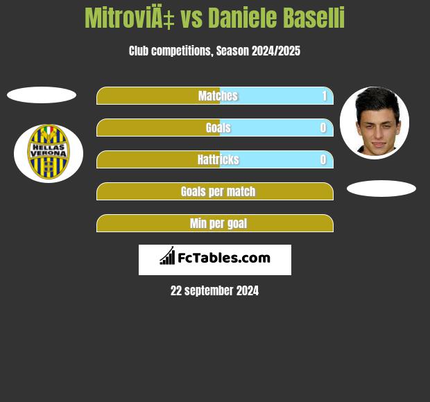 MitroviÄ‡ vs Daniele Baselli h2h player stats