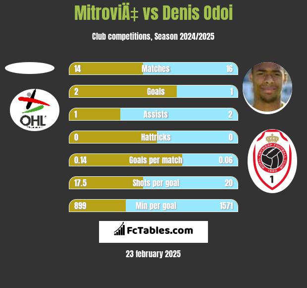 MitroviÄ‡ vs Denis Odoi h2h player stats