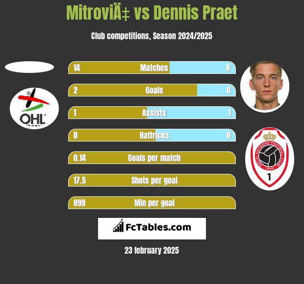 MitroviÄ‡ vs Dennis Praet h2h player stats