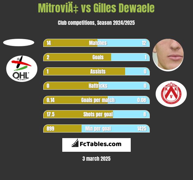 MitroviÄ‡ vs Gilles Dewaele h2h player stats