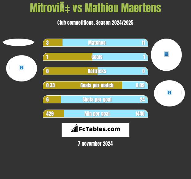 MitroviÄ‡ vs Mathieu Maertens h2h player stats