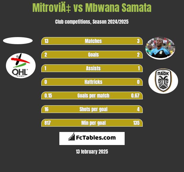 MitroviÄ‡ vs Mbwana Samata h2h player stats