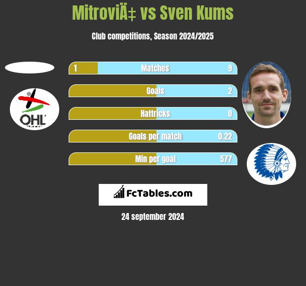 MitroviÄ‡ vs Sven Kums h2h player stats