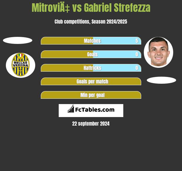 MitroviÄ‡ vs Gabriel Strefezza h2h player stats