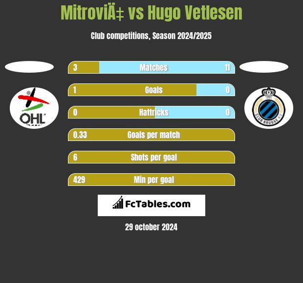 MitroviÄ‡ vs Hugo Vetlesen h2h player stats