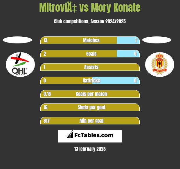 MitroviÄ‡ vs Mory Konate h2h player stats