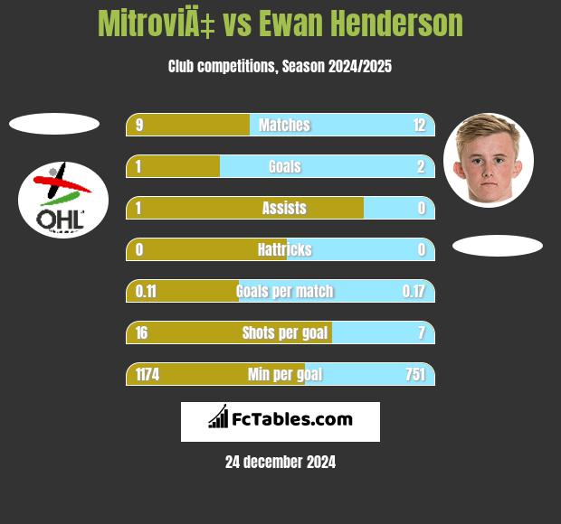 MitroviÄ‡ vs Ewan Henderson h2h player stats