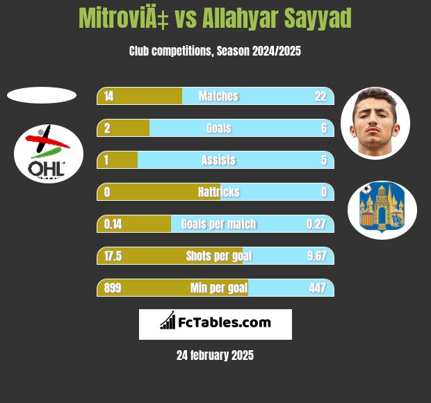 MitroviÄ‡ vs Allahyar Sayyad h2h player stats