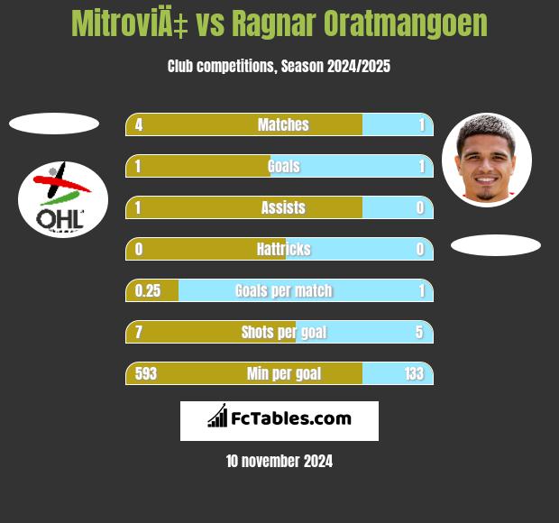 MitroviÄ‡ vs Ragnar Oratmangoen h2h player stats