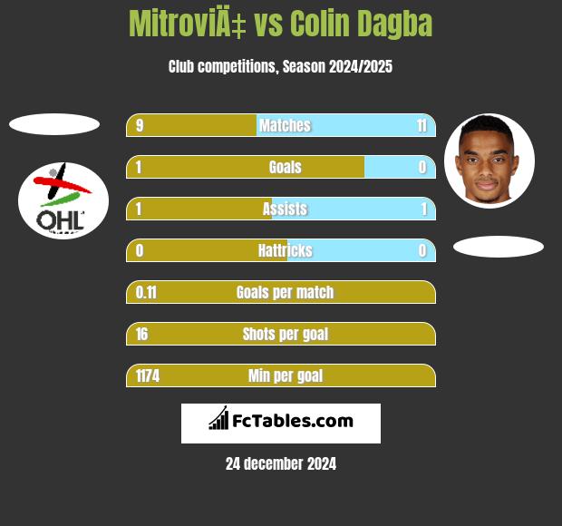 MitroviÄ‡ vs Colin Dagba h2h player stats