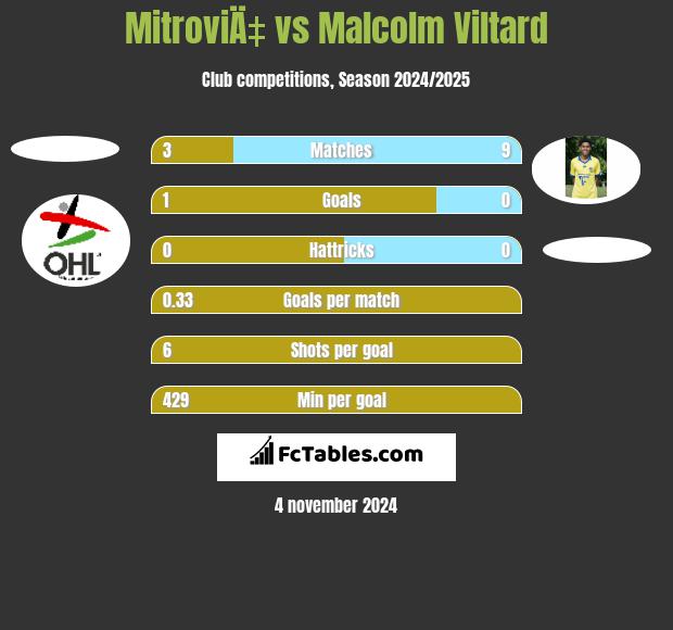 MitroviÄ‡ vs Malcolm Viltard h2h player stats