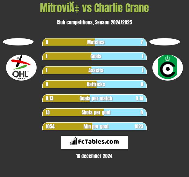 MitroviÄ‡ vs Charlie Crane h2h player stats