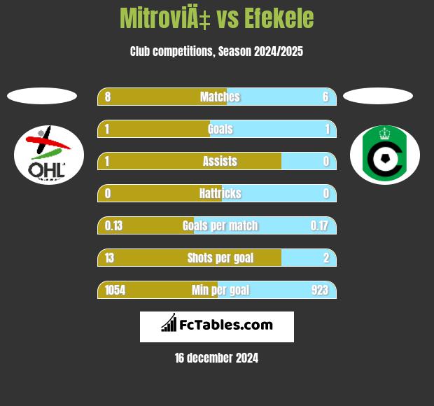 MitroviÄ‡ vs Efekele h2h player stats