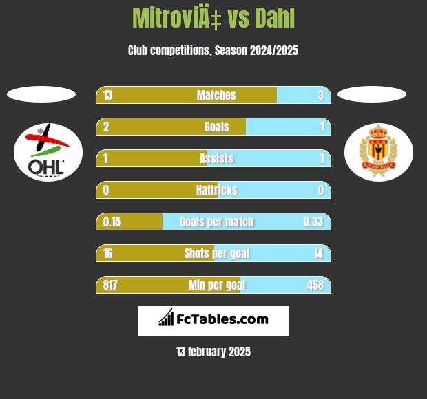 MitroviÄ‡ vs Dahl h2h player stats