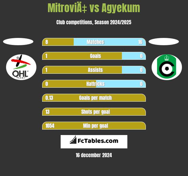 MitroviÄ‡ vs Agyekum h2h player stats