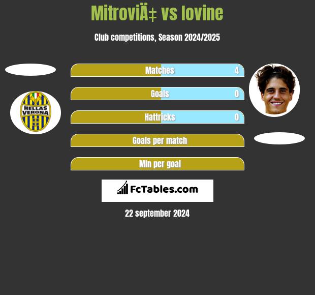 MitroviÄ‡ vs Iovine h2h player stats