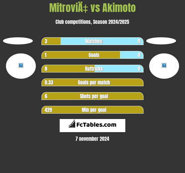 MitroviÄ‡ vs Akimoto h2h player stats