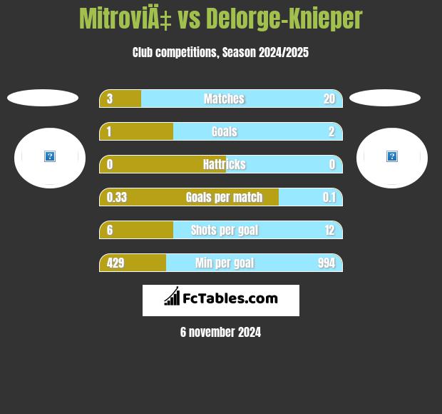 MitroviÄ‡ vs Delorge-Knieper h2h player stats