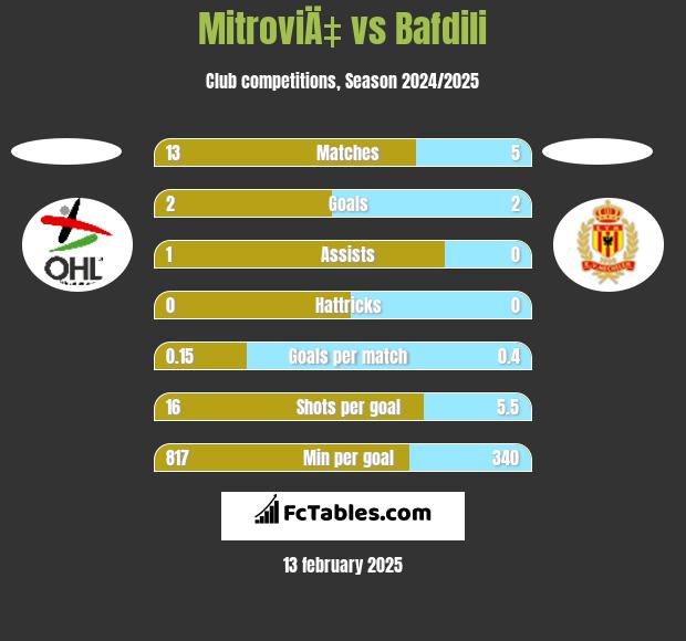 MitroviÄ‡ vs Bafdili h2h player stats