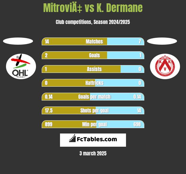 MitroviÄ‡ vs K. Dermane h2h player stats