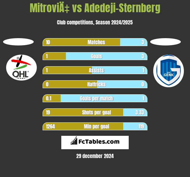 MitroviÄ‡ vs Adedeji-Sternberg h2h player stats