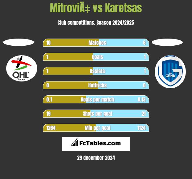 MitroviÄ‡ vs Karetsas h2h player stats