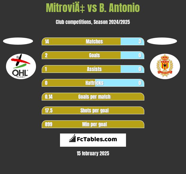 MitroviÄ‡ vs B. Antonio h2h player stats