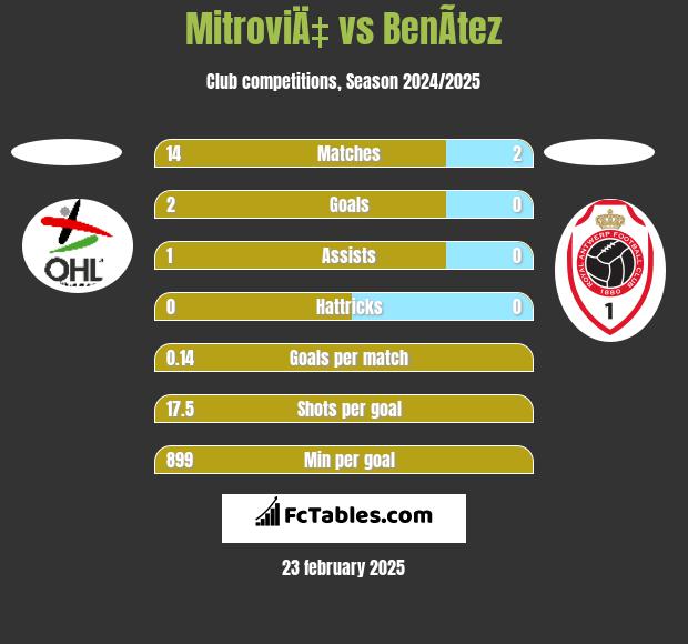 MitroviÄ‡ vs BenÃ­tez h2h player stats