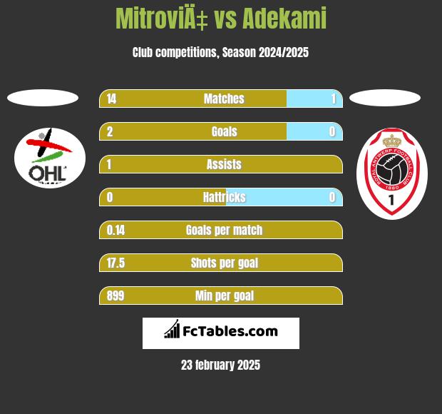 MitroviÄ‡ vs Adekami h2h player stats