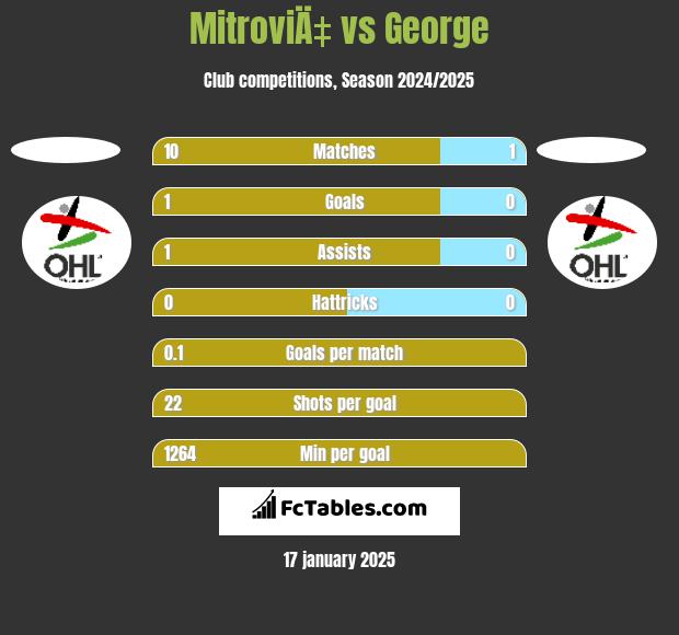 MitroviÄ‡ vs George h2h player stats