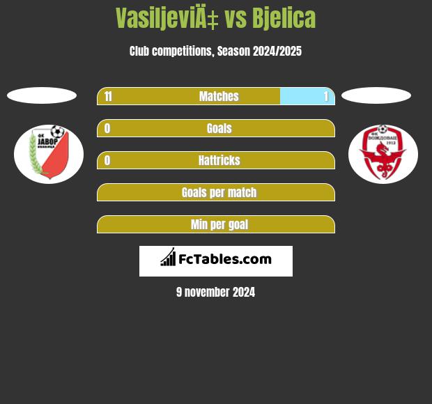 VasiljeviÄ‡ vs Bjelica h2h player stats