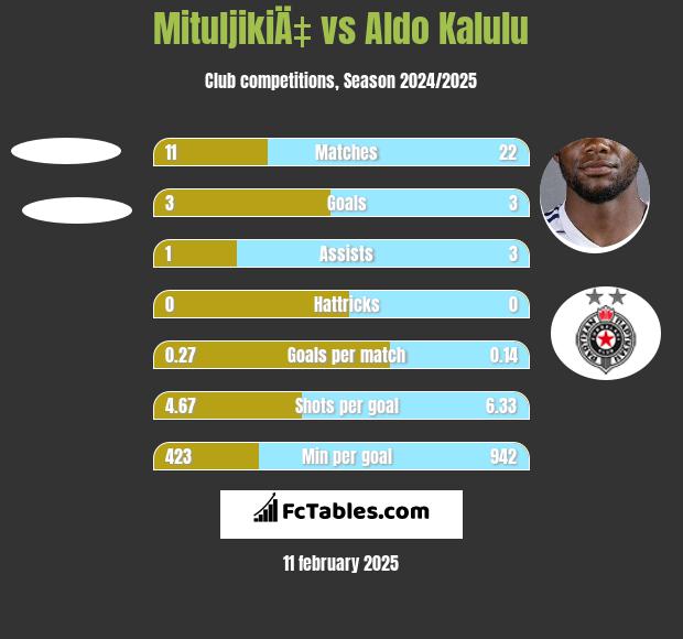 MituljikiÄ‡ vs Aldo Kalulu h2h player stats