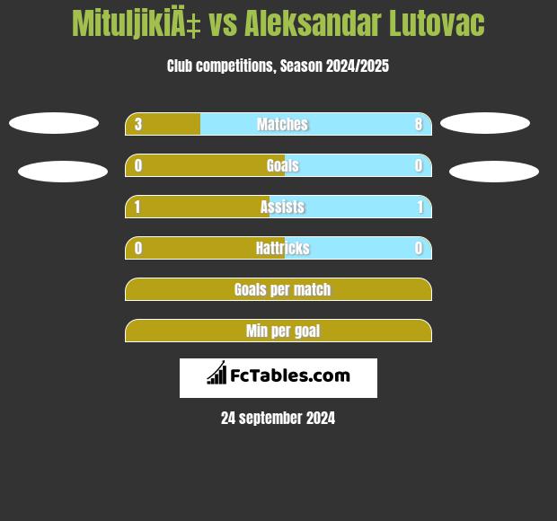 MituljikiÄ‡ vs Aleksandar Lutovac h2h player stats