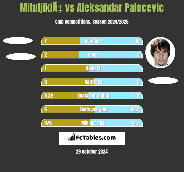 MituljikiÄ‡ vs Aleksandar Palocevic h2h player stats