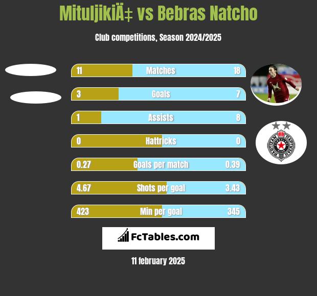 MituljikiÄ‡ vs Bebras Natcho h2h player stats