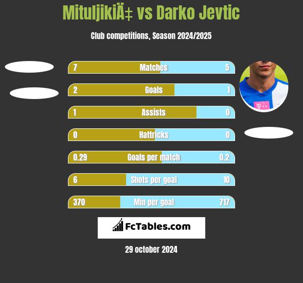 MituljikiÄ‡ vs Darko Jevtić h2h player stats