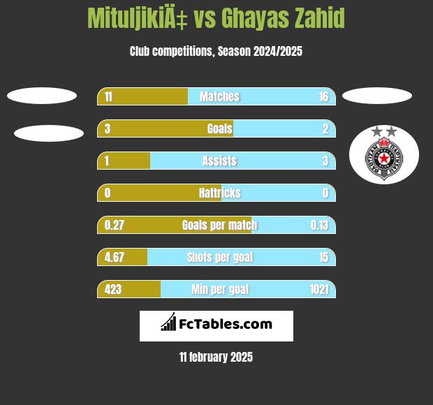 MituljikiÄ‡ vs Ghayas Zahid h2h player stats