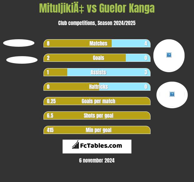 MituljikiÄ‡ vs Guelor Kanga h2h player stats